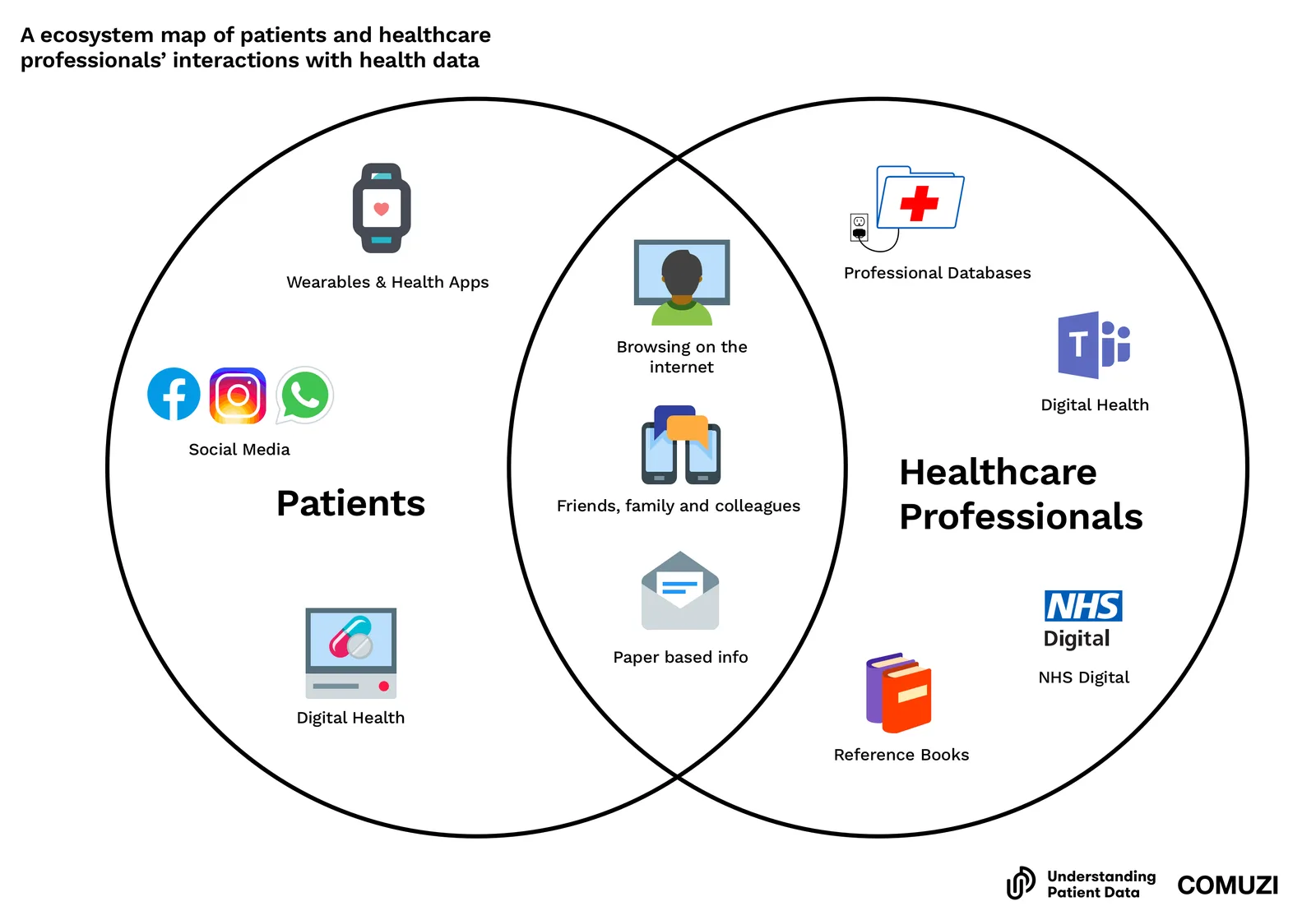 An ecosystem map of patients’ and healthcare professionals’ interactions with health data